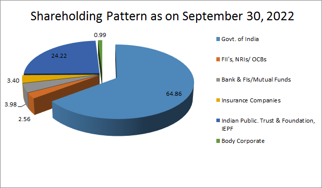 shareholding Eng 2022