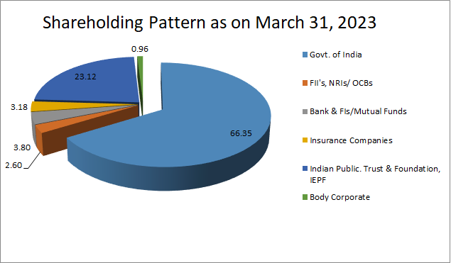 shareholding Eng 2023