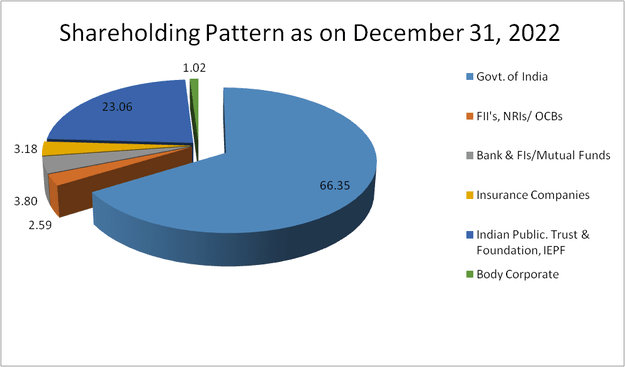 shareholding Eng 2022