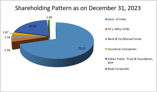 shareholding Eng Dec 2023